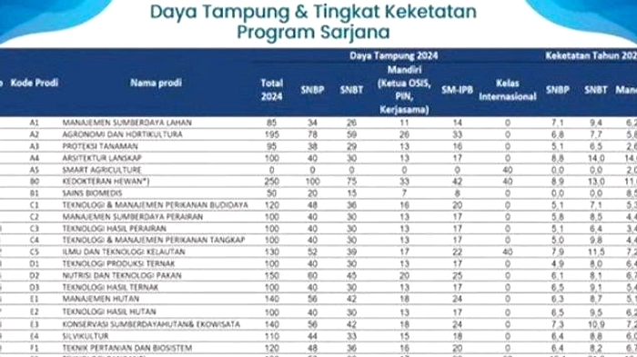 10 Jurusan dengan Daya Tampung Terbanyak di IPB University 2026