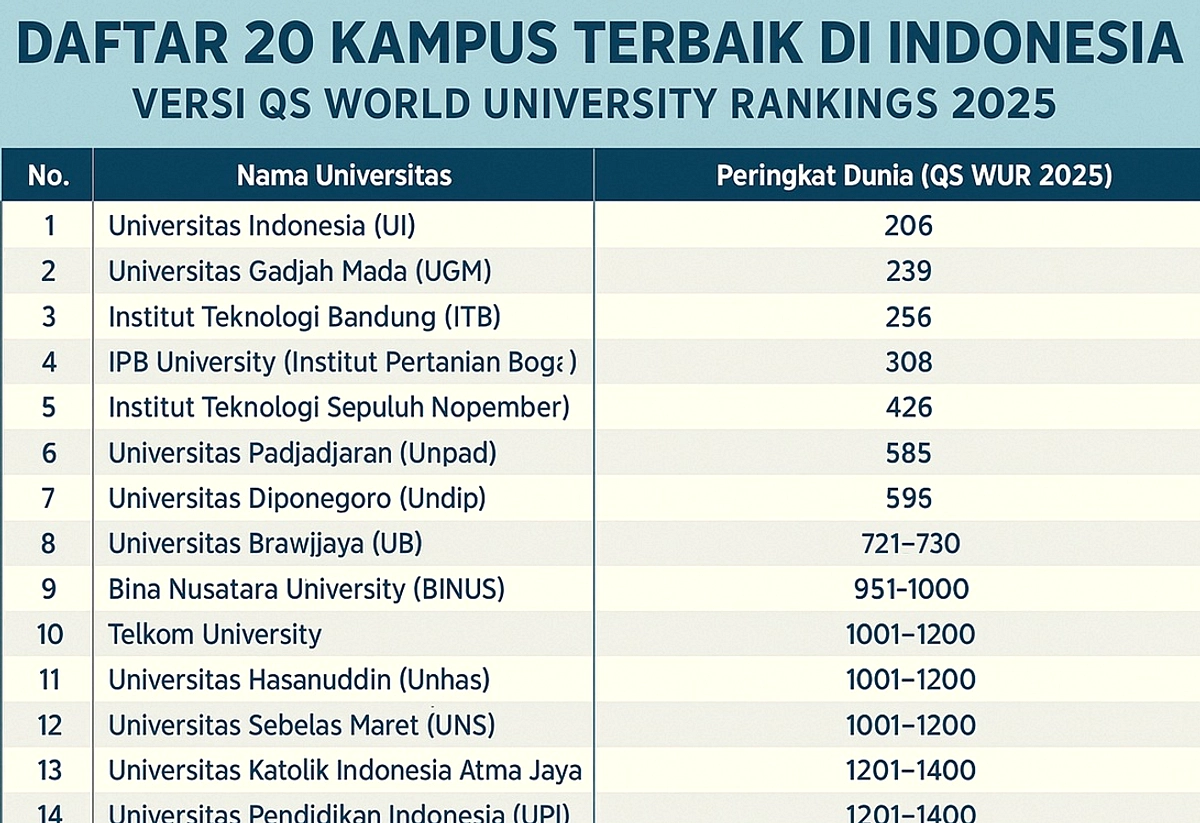 10 PTS Terbaik Versi 3 Lembaga Dunia