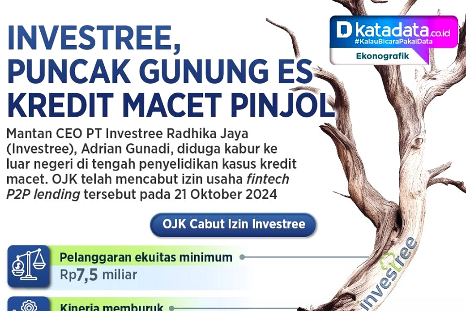 16 Pinjol Masih Kredit Macet di Atas 5% per Juni 2026