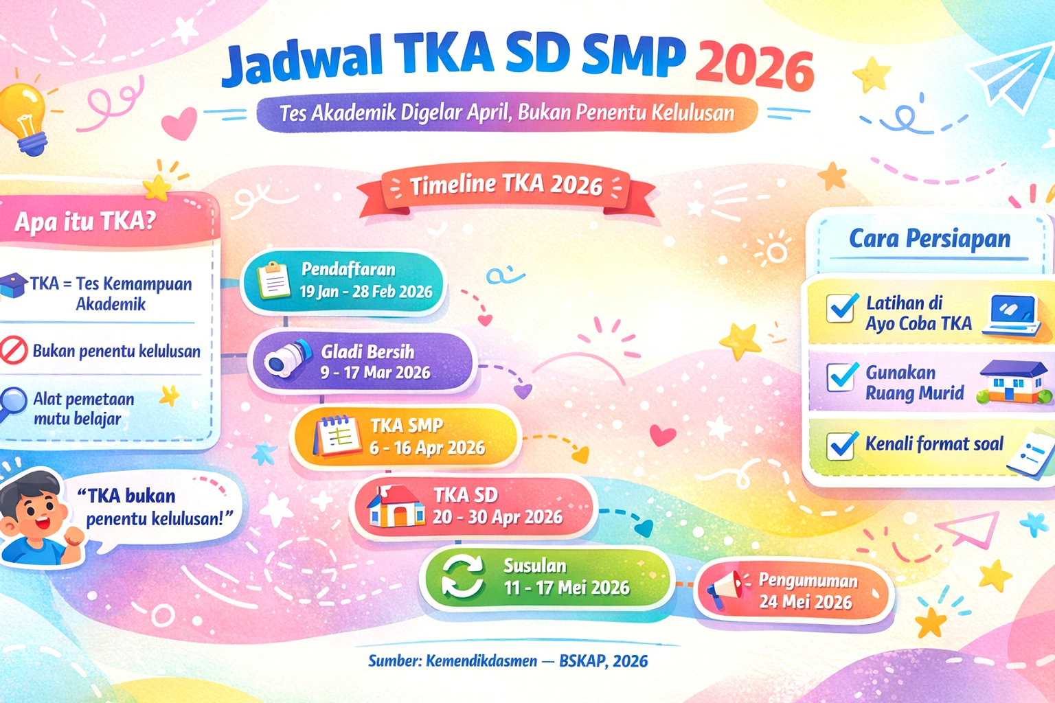 95 Pelanggaran TKA SD/MI dan SMP, Mayoritas Pengawas