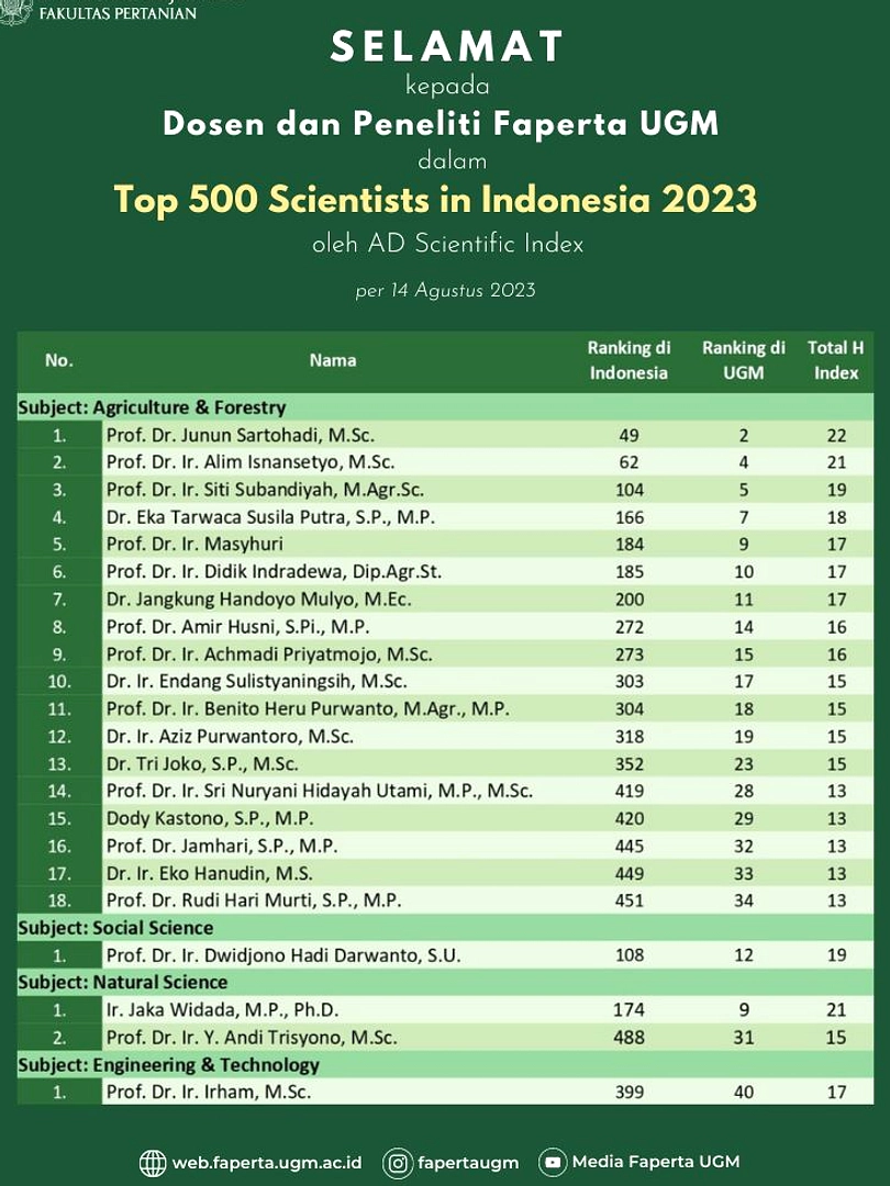 AD Scientific Index 2026: 20 Peneliti Indonesia Top Sitasi