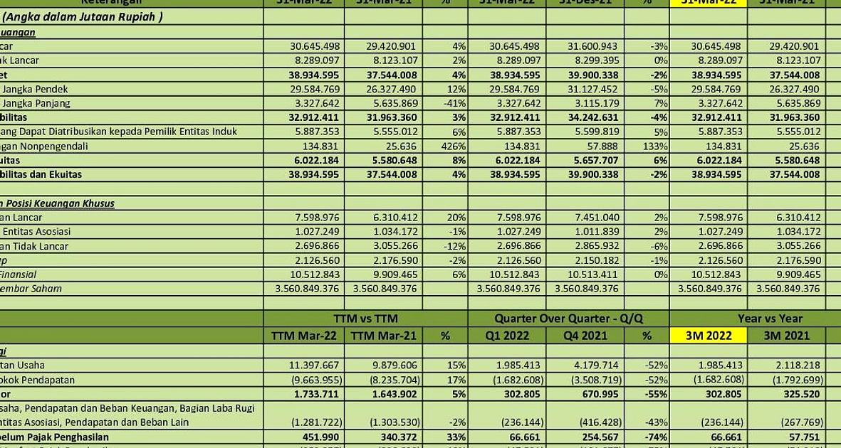 Adhi Karya Tbk Catat Pendapatan Rp2,9 Triliun Q1 2026