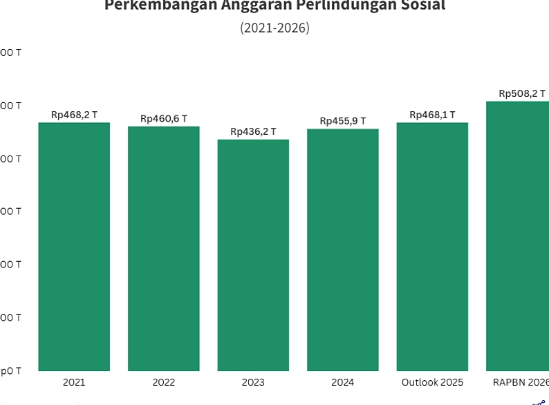 Anggaran Bansos 2027 Naik 8,2% Jadi Rp549,9 Triliun