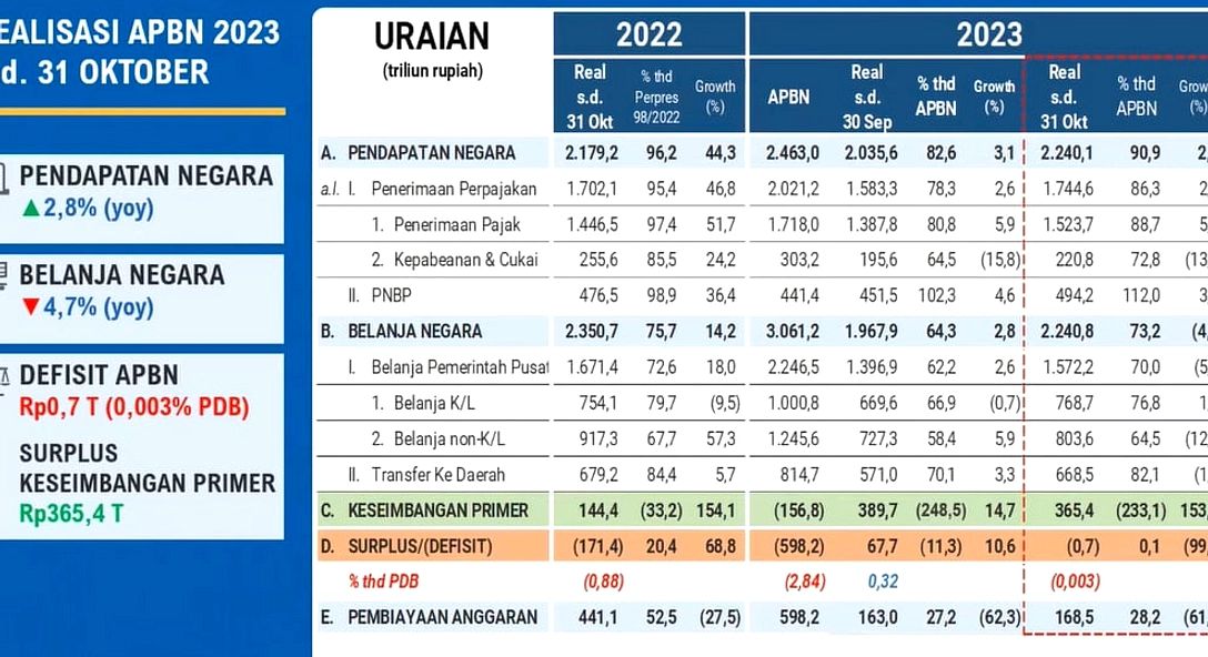 APBN Defisit Rp 196,5 Triliun di Semester I 2026