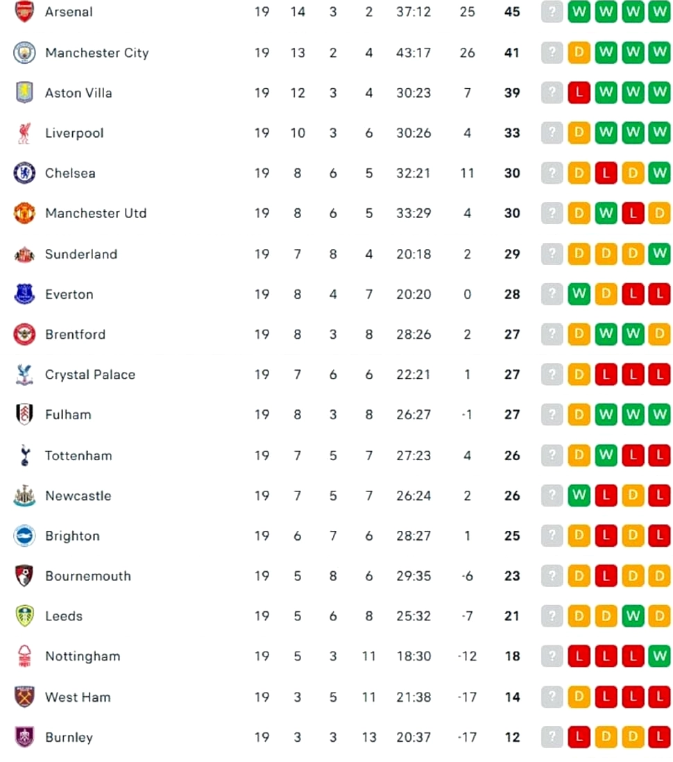 Arsenal Memimpin, Manchester City Tantang di Pekan ke‑36