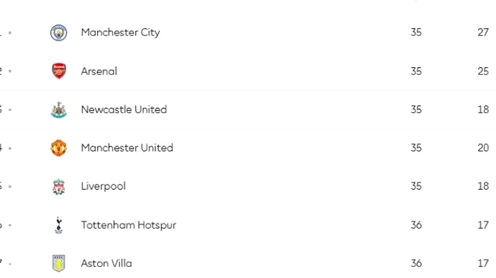 Arsenal Raih Poin Penting, Gelar Premier League Segera Tertentu