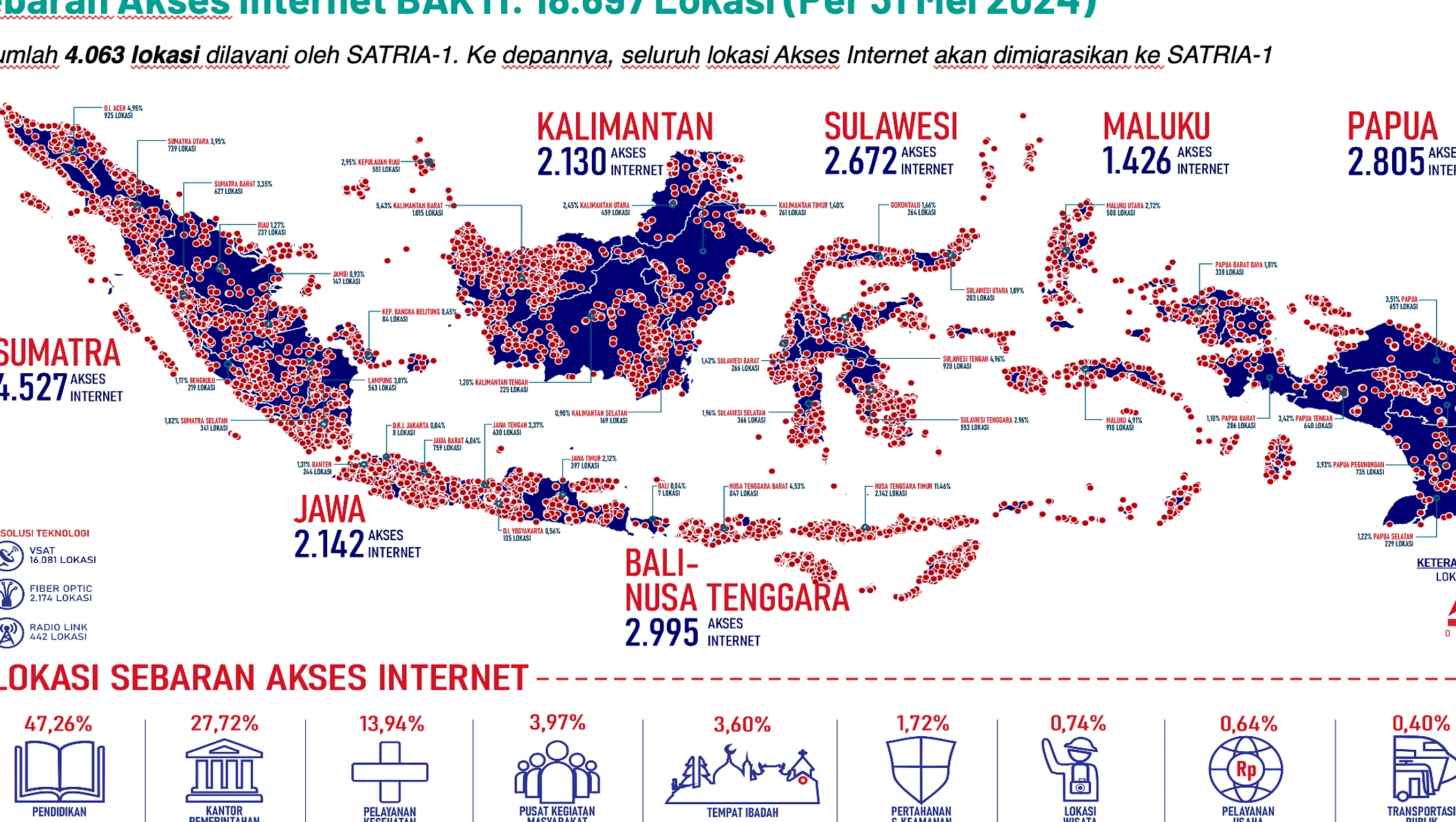 BAKTI Tingkatkan Kecepatan Internet 3T ke 6-8 Mbps Kualitas