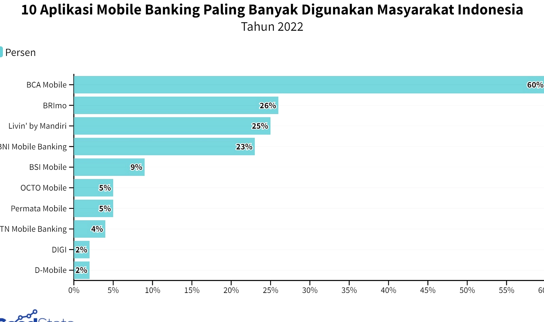 Bank Digital Menembus 71% Pengguna, Tumbuh 116% QRIS