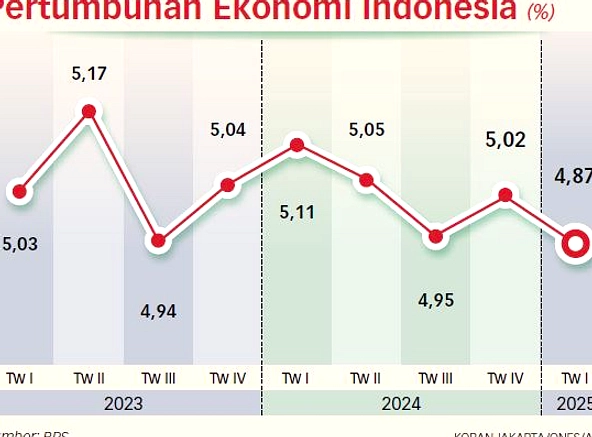 Bank Dunia, IMF, dan OECD Proyeksi Ekonomi RI 5% di 2026