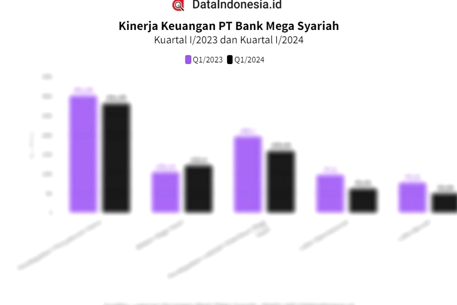 Bank Syariah Tambah Rp 5,9 Triliun Pendanaan Korporasi