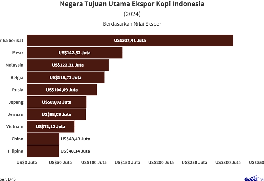 Bappebti Ekspor 38 Ton Kopi ke China-Maroko