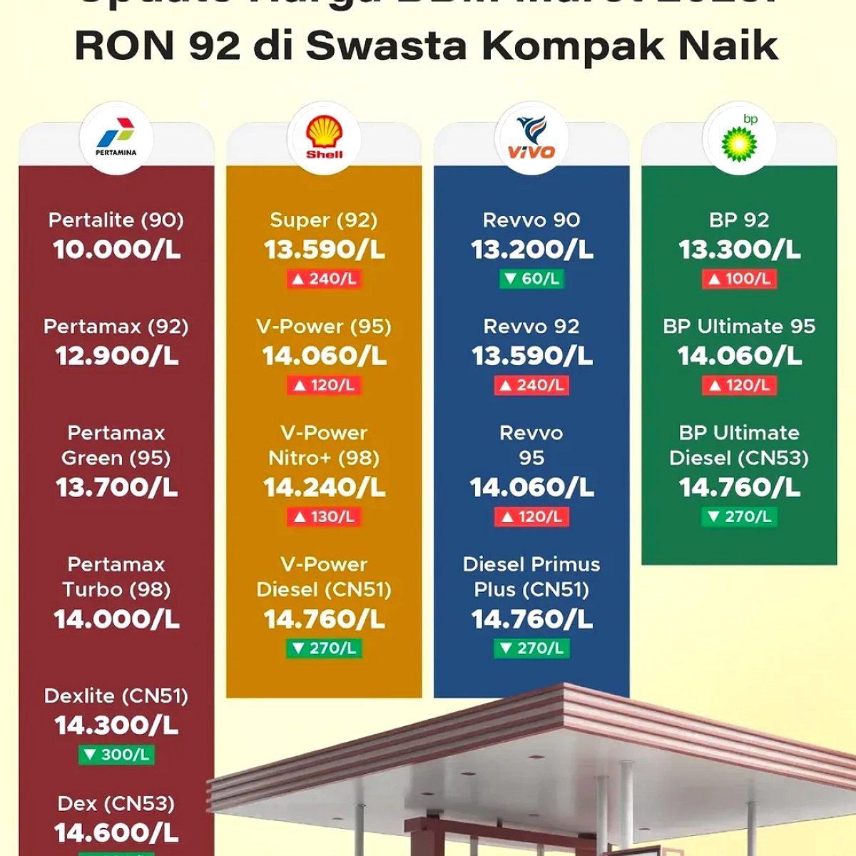 BBM Non-Subsidi Bandung Naik, Beban Kelas Menengah Tertambah