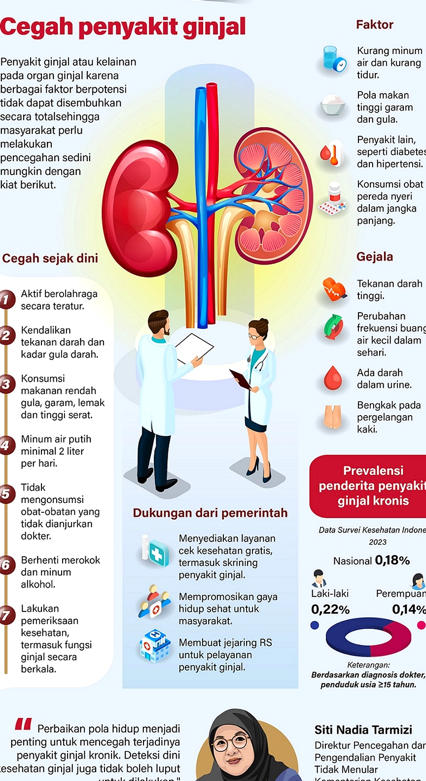 Bekasi: Wanita 35 Gagal Ginjal Stadium 5 karena Hipertensi