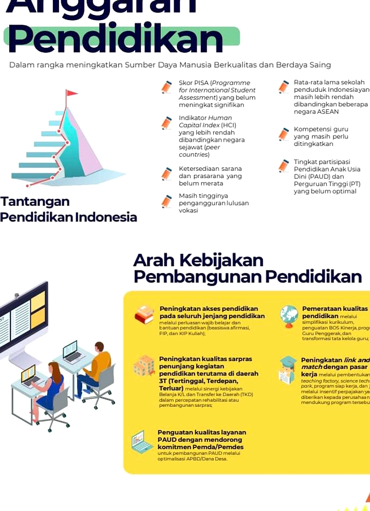 Belanja Pendidikan 2025 Baru 19,1%, Target 20% Terkendala