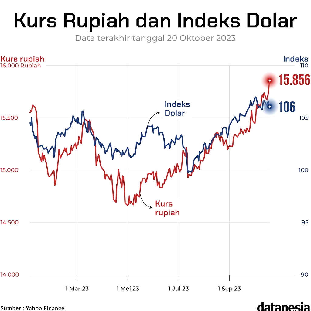 BI Awasi Pergerakan Rupiah, Nilai Tembus Rp 18.135