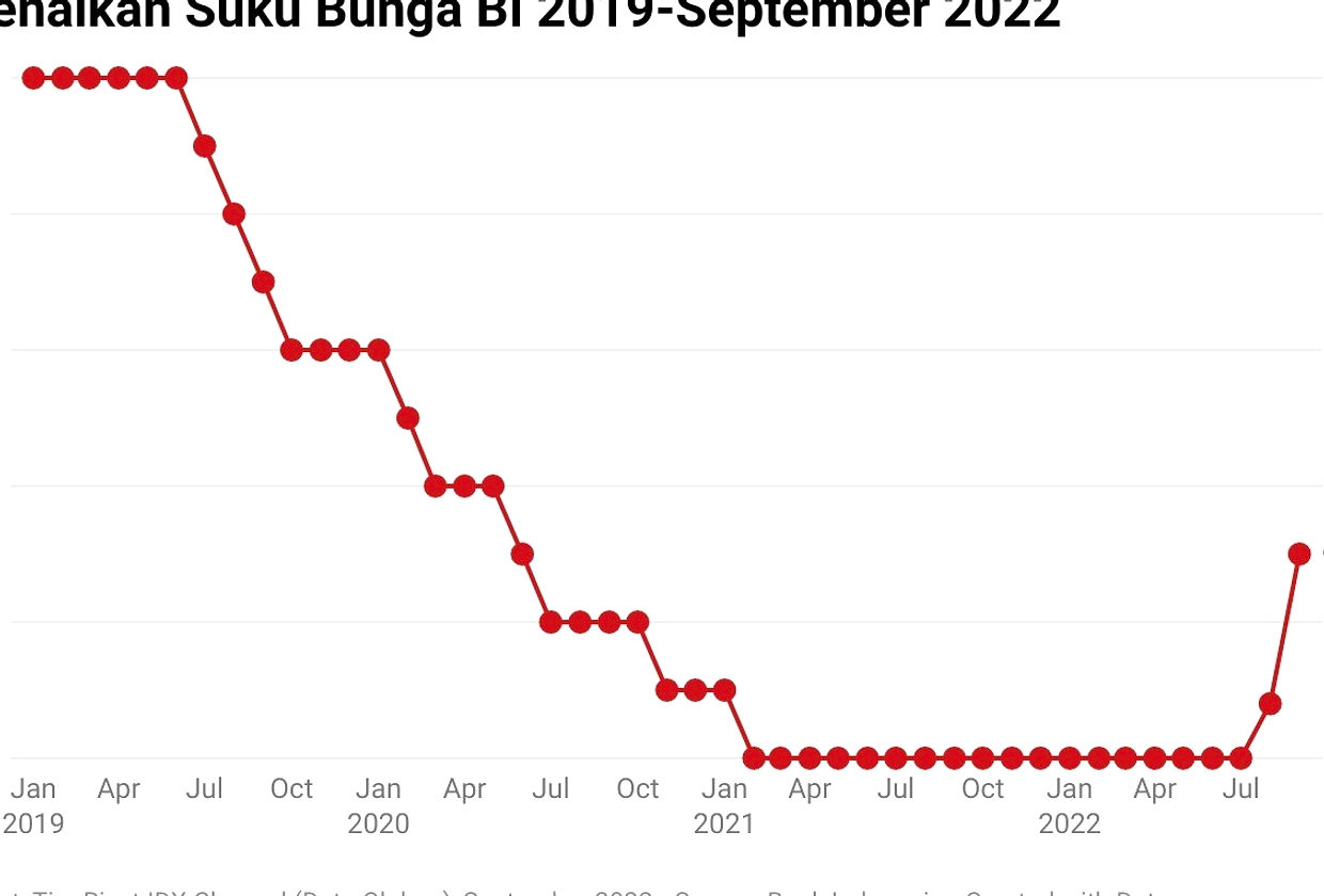 BI Naikkan Suku Bunga ke 5,75% Lagi, Fokus Stabilitas Rupiah