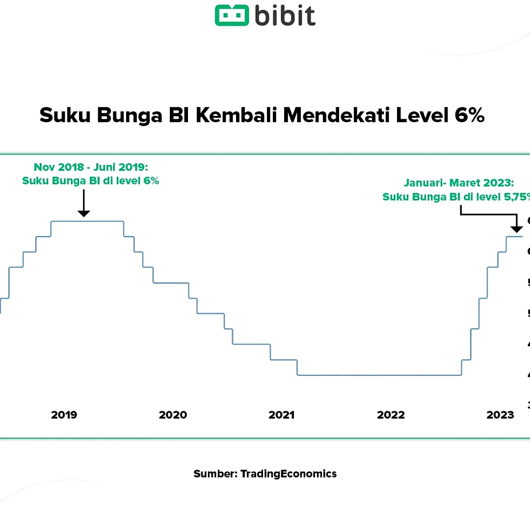 BI Peringatkan Bank: Jangan Menumpuk Obligasi