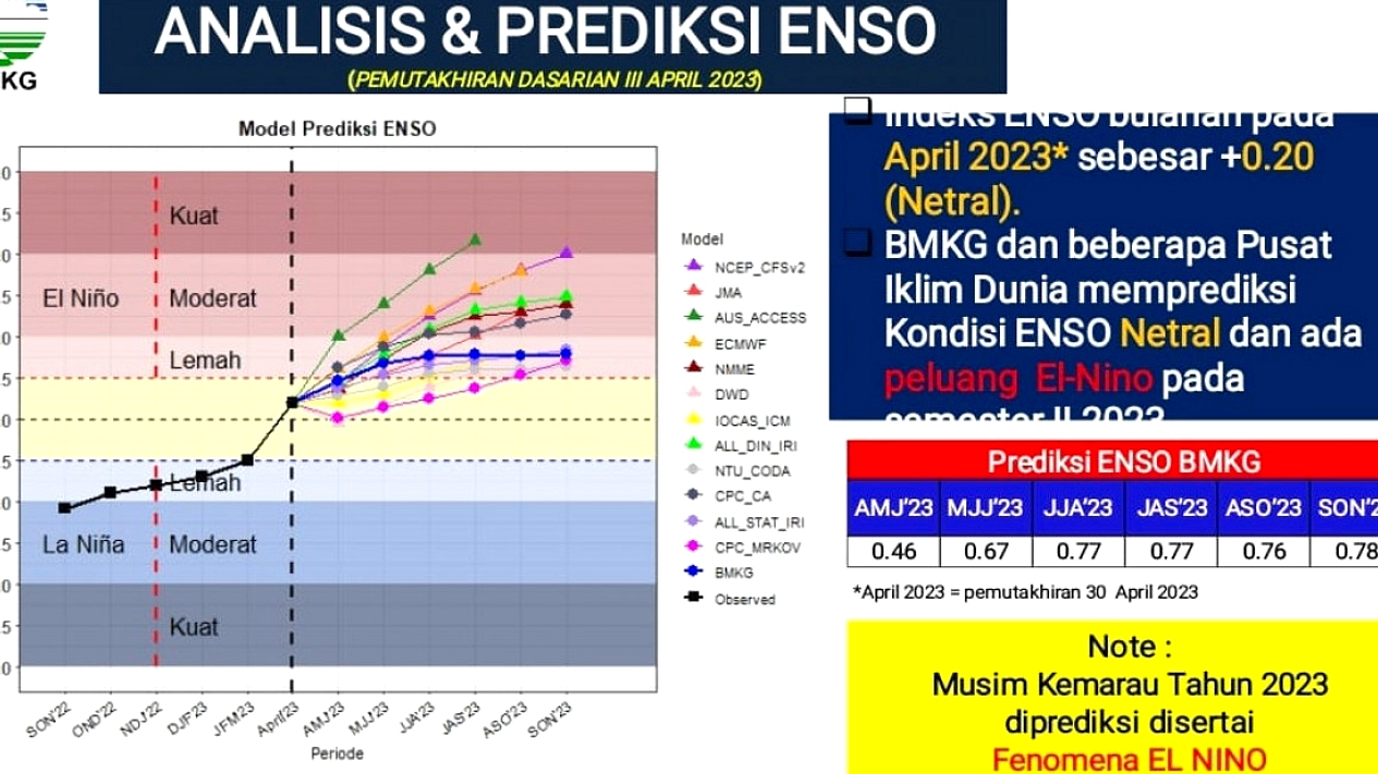 BMKG Denpasar Pemetakan Risiko Kekeringan El Nino di Bali