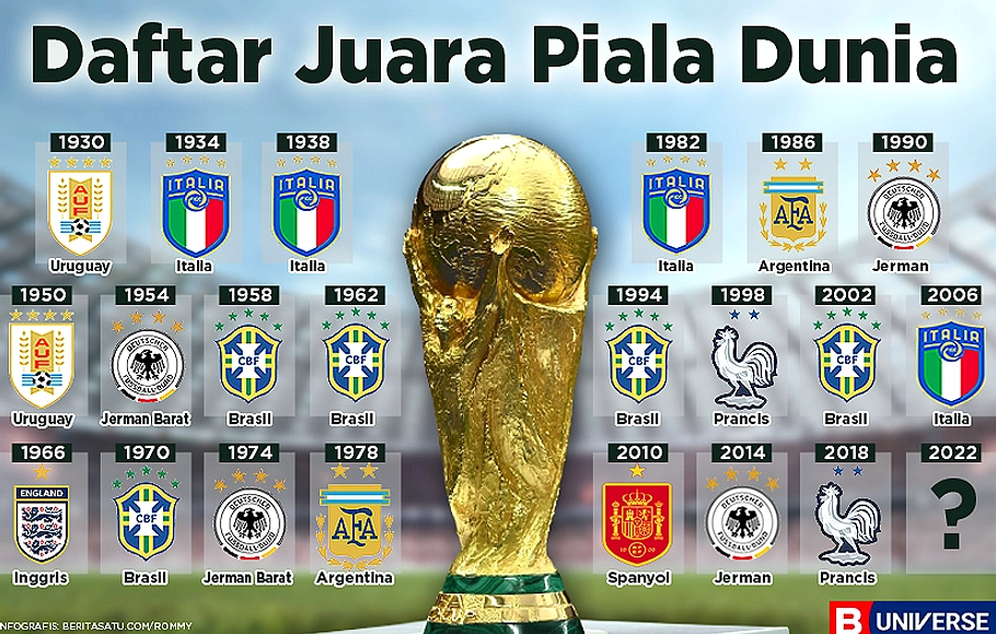 Brasil Kokoh di Puncak, FIFA Rilis 20 Negara dengan Kemenangan Terbanyak Piala Dunia