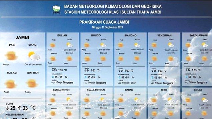 Cuaca Berawan di Jambi 5 Juni, Kerinci dan Tebo Kabur