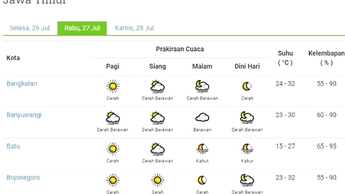 Cuaca Jawa Timur 6 Juni: Cerah, Berawan, Kabur, Siap Rencana