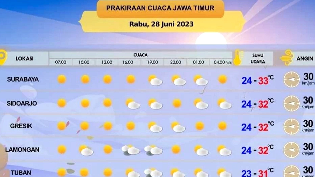 Cuaca Jawa Timur Hari Ini: Cerah, Berawan, Hujan Ringan