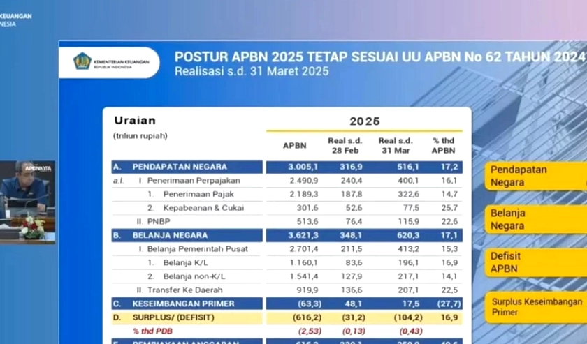 Defisit APBN 2026 Melebar ke Rp 734 Triliun