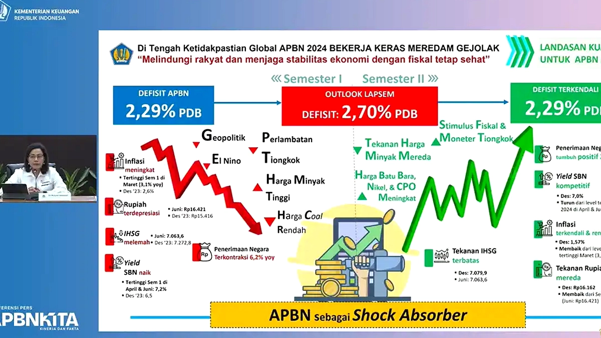 Defisit APBN April 2026 Turun ke Rp 164,4 Triliun
