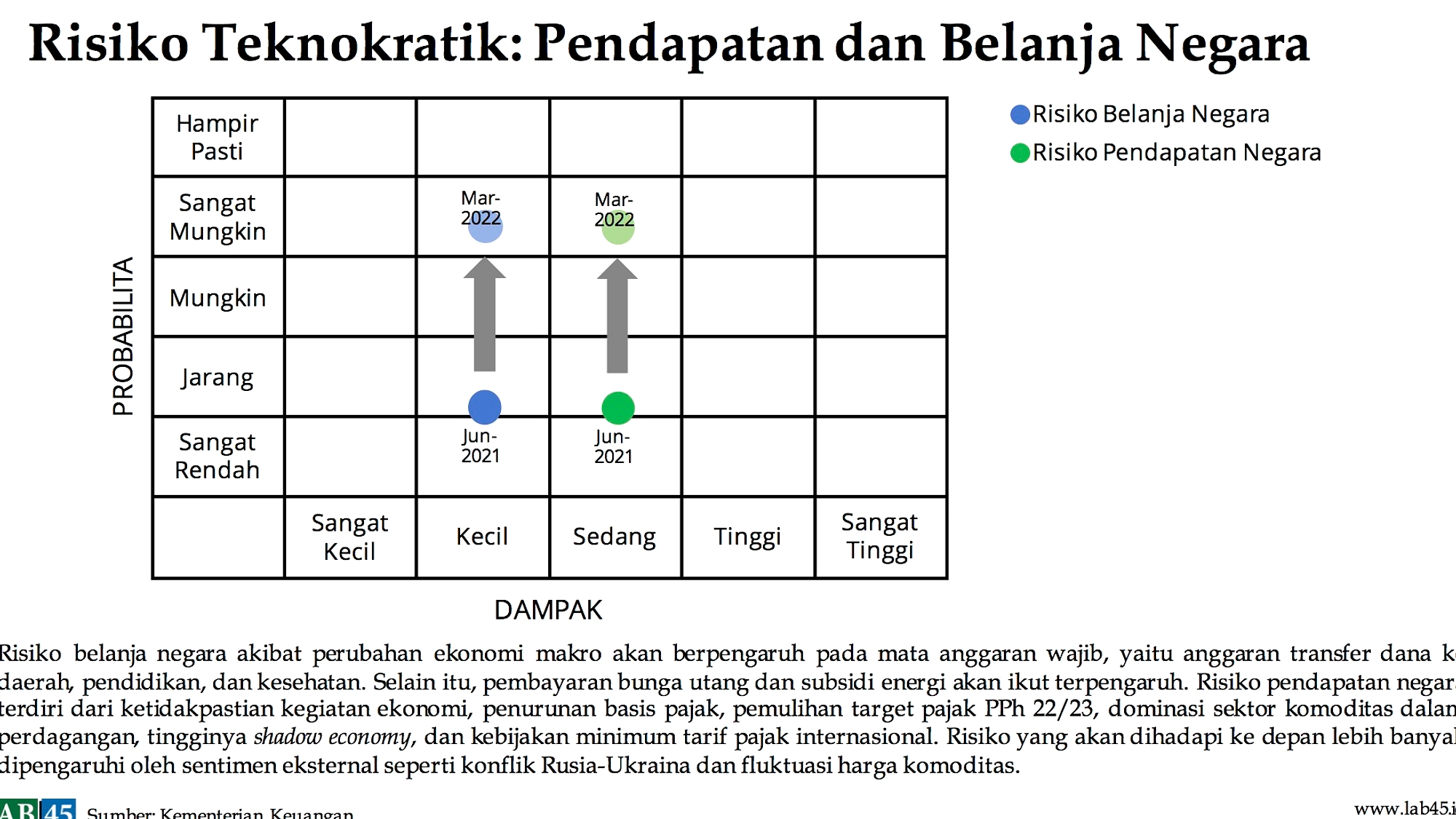 Defisit Fiskal Bisa Melebar ke 3,5% PDB Jika Minyak Naik