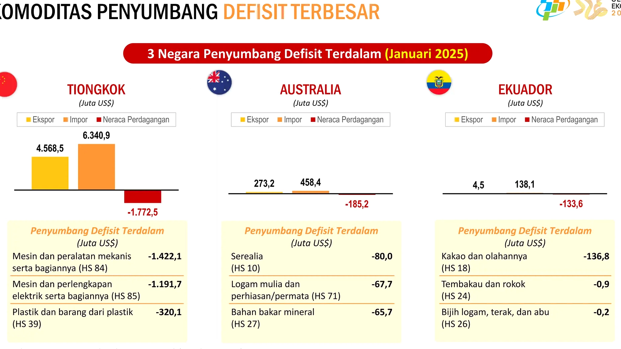 Defisit Perdagangan Mei 2026 Akhiri 72 Bulan Surplus