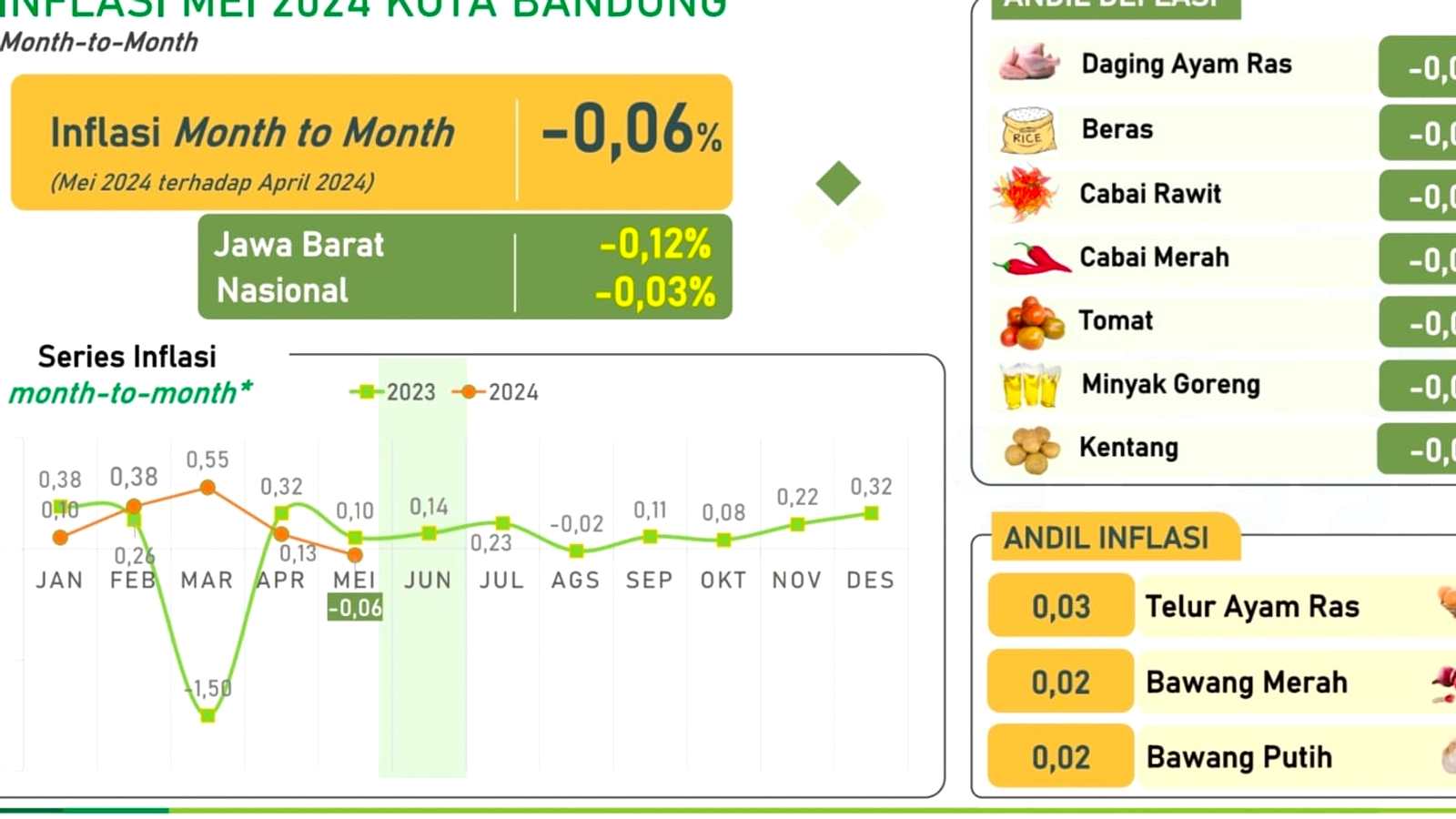 Deflasi Sumatera Selatan 0,04%: BBM Naik, Harga Pangan Turun