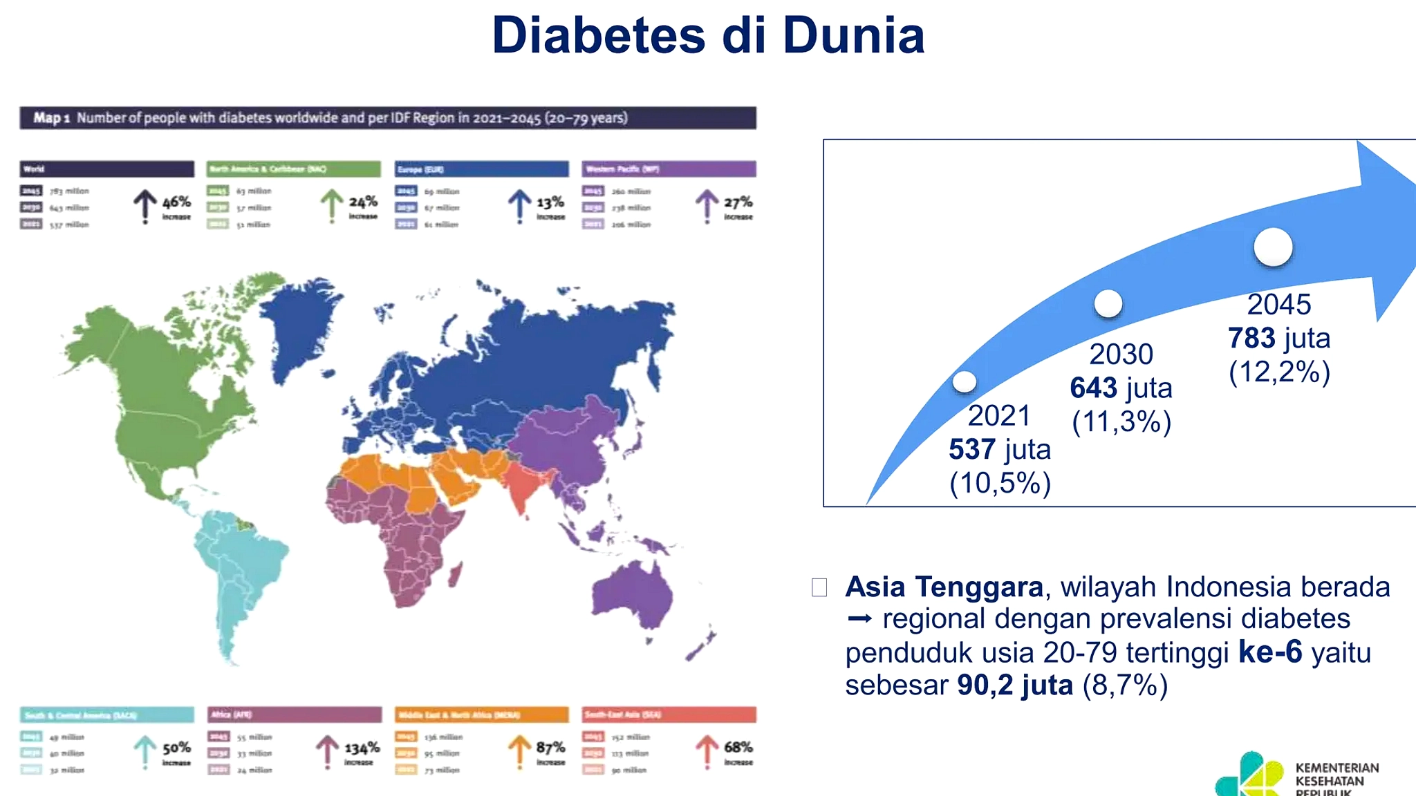 Diabetes Anak Meningkat 70 Kali Lipat, Kemenkes Peringatkan