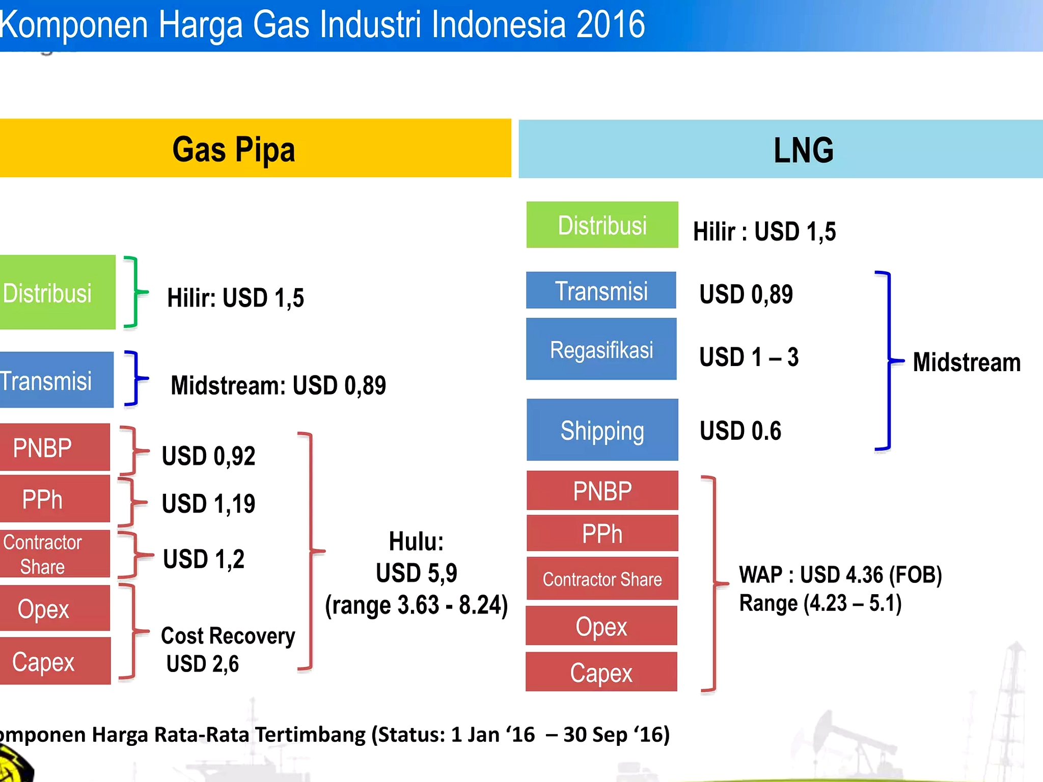 Diskon Harga LNG Industri Hanya Sampai Akhir 2026