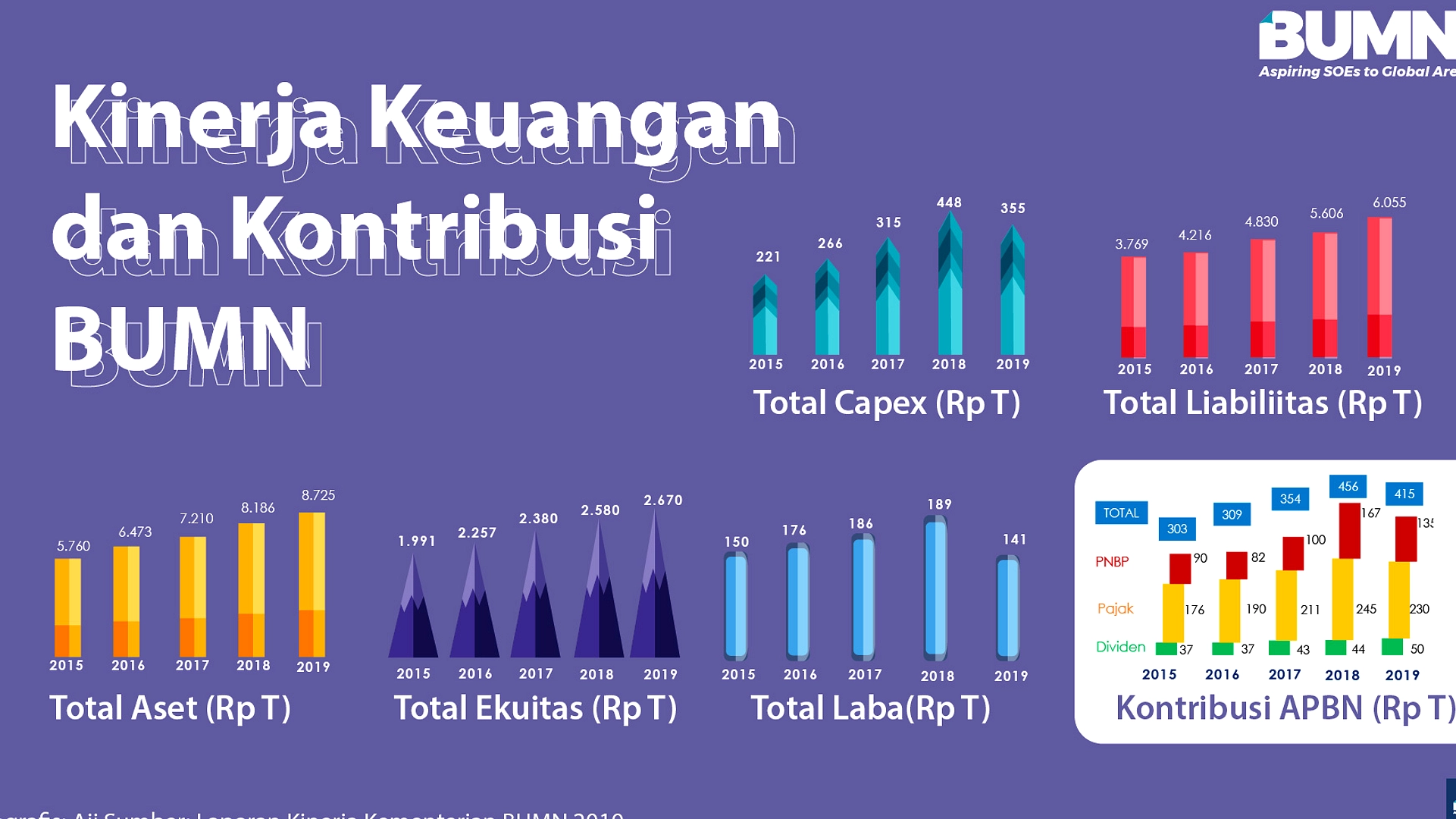 Dividen BUMN 2026 Ditarget Rp 200 T, Tanpa PMN