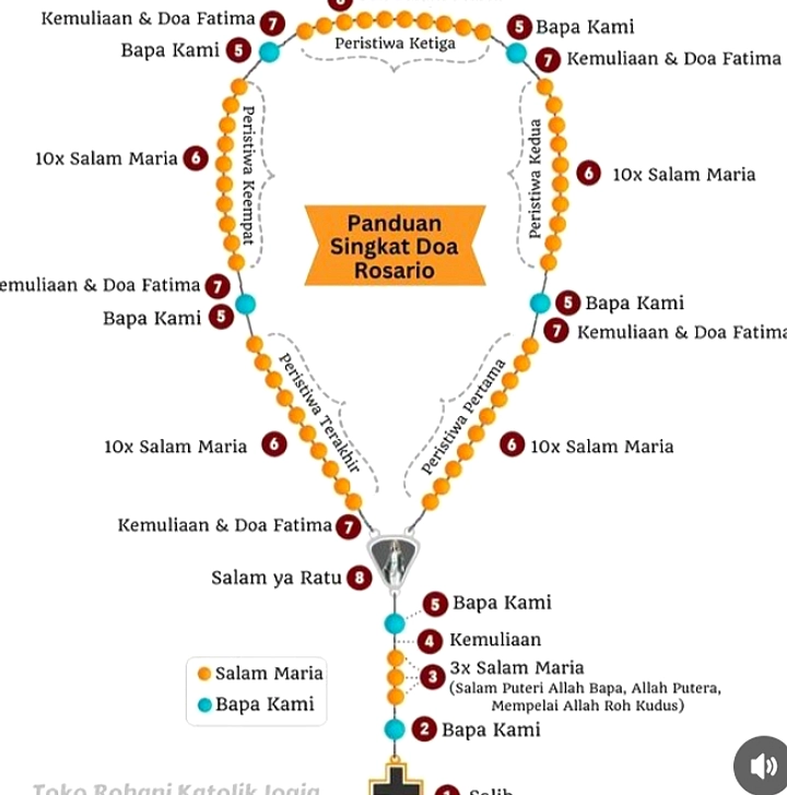 Doa Rosario 13 Mei: Umat Katolik Memohon Peristiwa Mulia