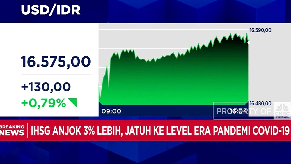 Dolar AS Beruat Rp 18.000, Rupiah Terdampak Kuat Pada Hari