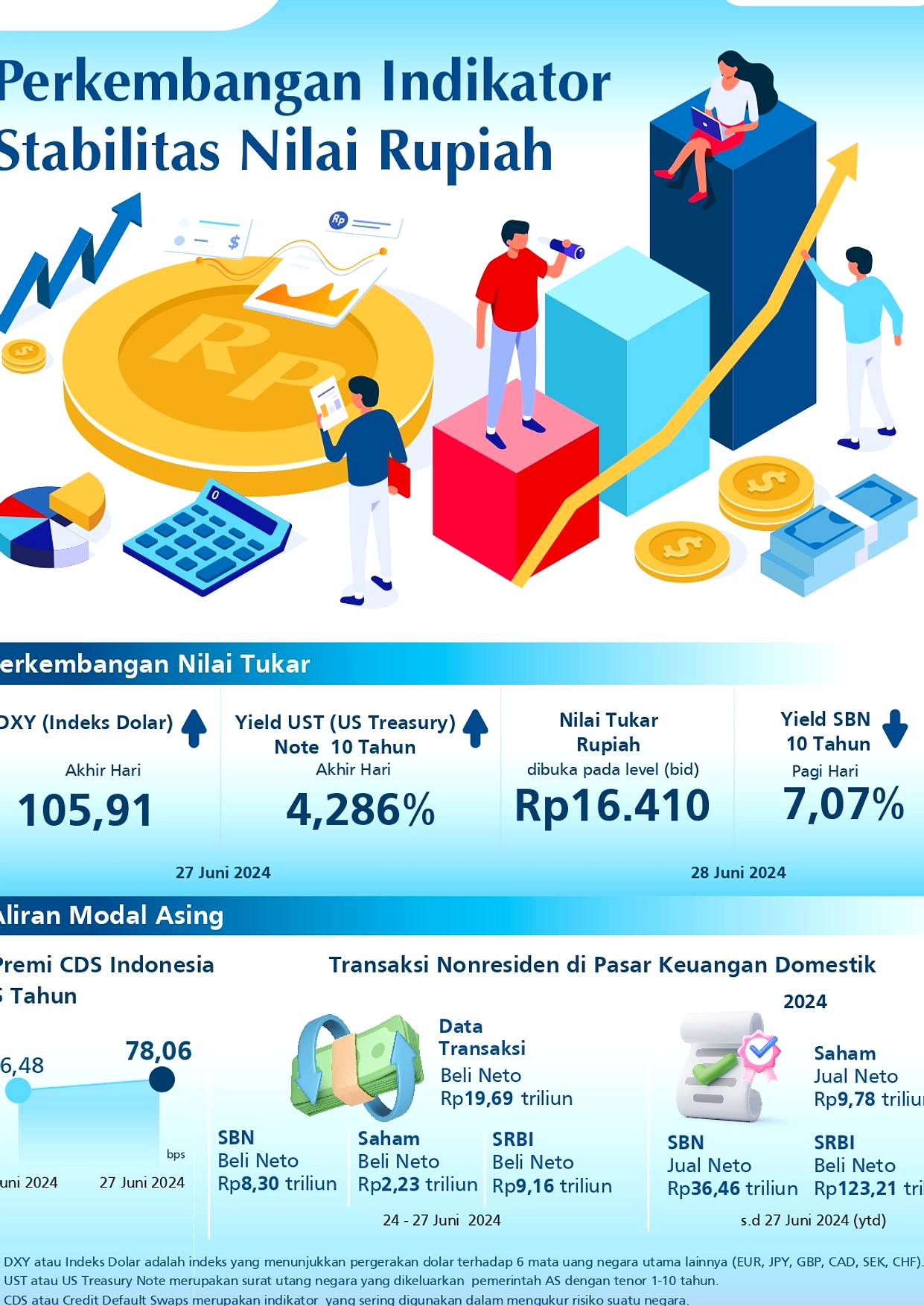 Dolar AS Kuat, Rupiah Tertekan ke Rp18.000 per Unit Jumat