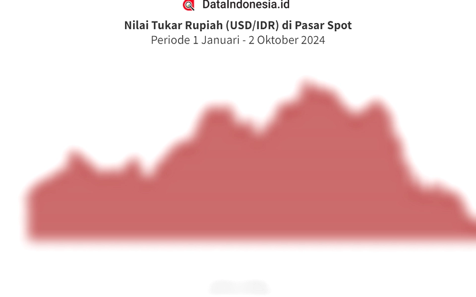 Dolar AS Kuat, Tembus Rp 17.300 di Pasar Pagi Hari