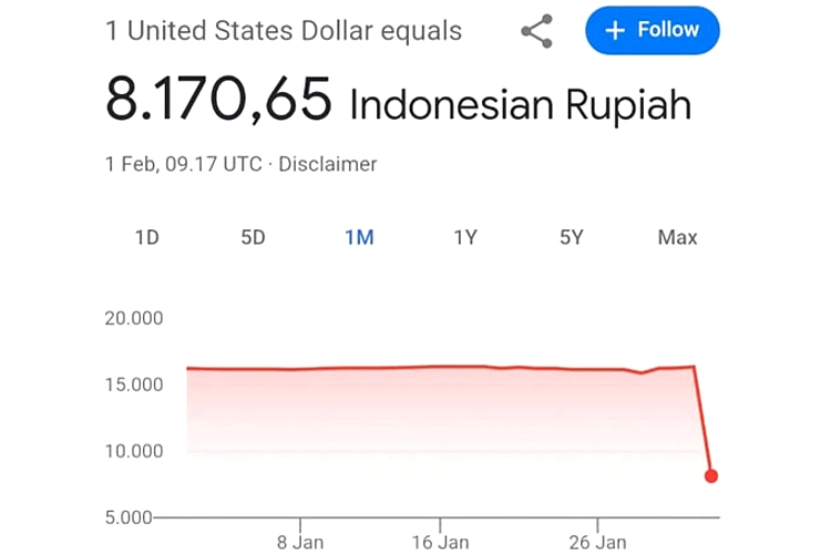 Dolar AS Melemah Tipis, Bertahan di Rp 17.992