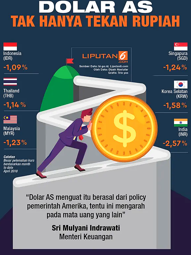 Dolar AS Melemah Tipis ke Rp 17.909