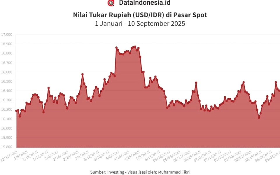 Dolar AS Melemah Tipis ke Rp18.058