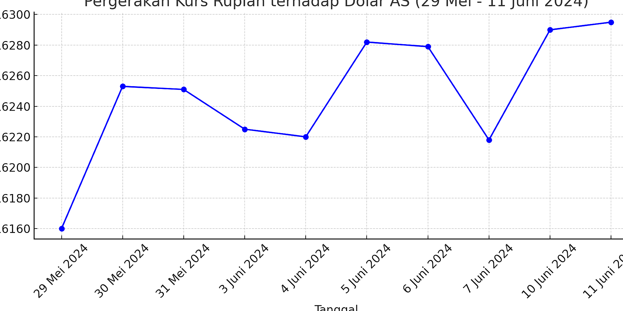 Dolar AS Menguat ke Rp 17.948 Pagi Ini
