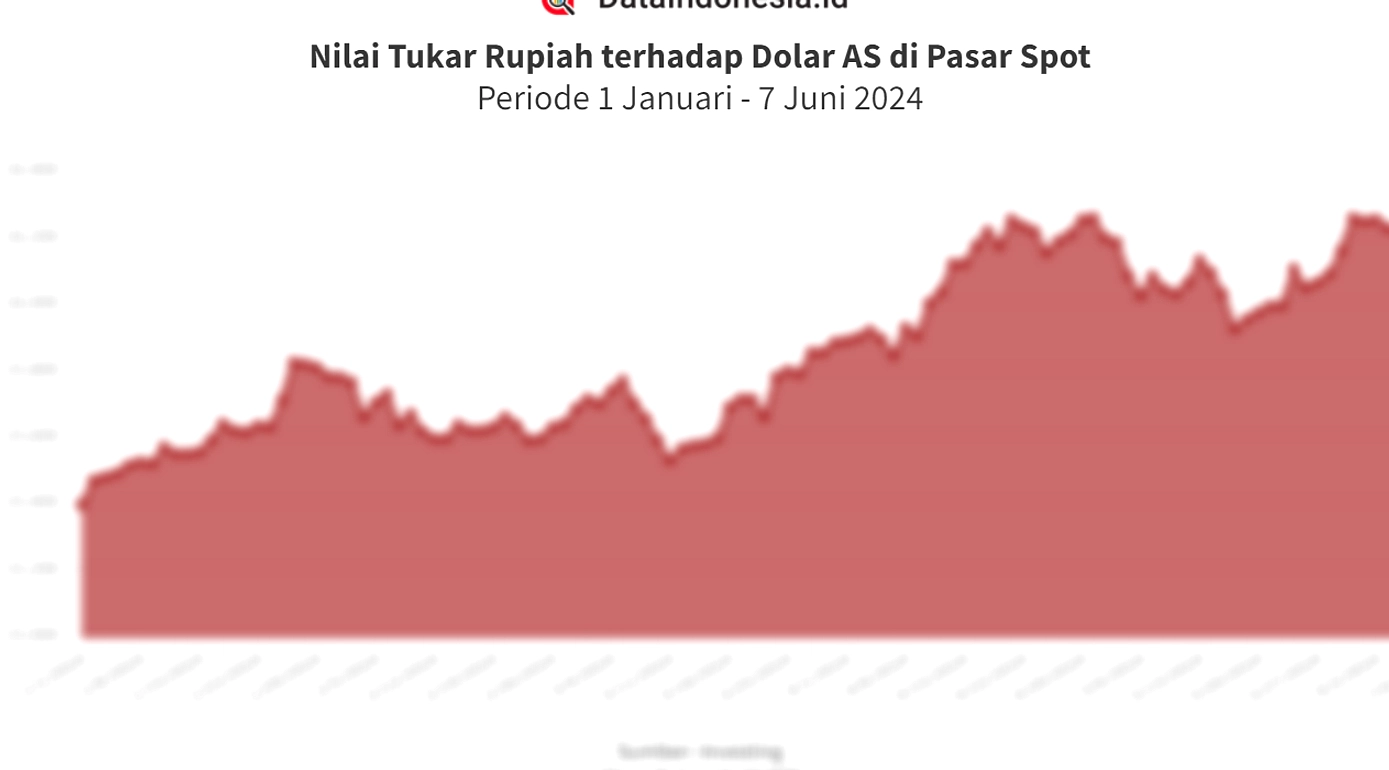 Dolar AS Meningkat Lagi ke Rp 17.000, Rupiah Tertekan Pasar