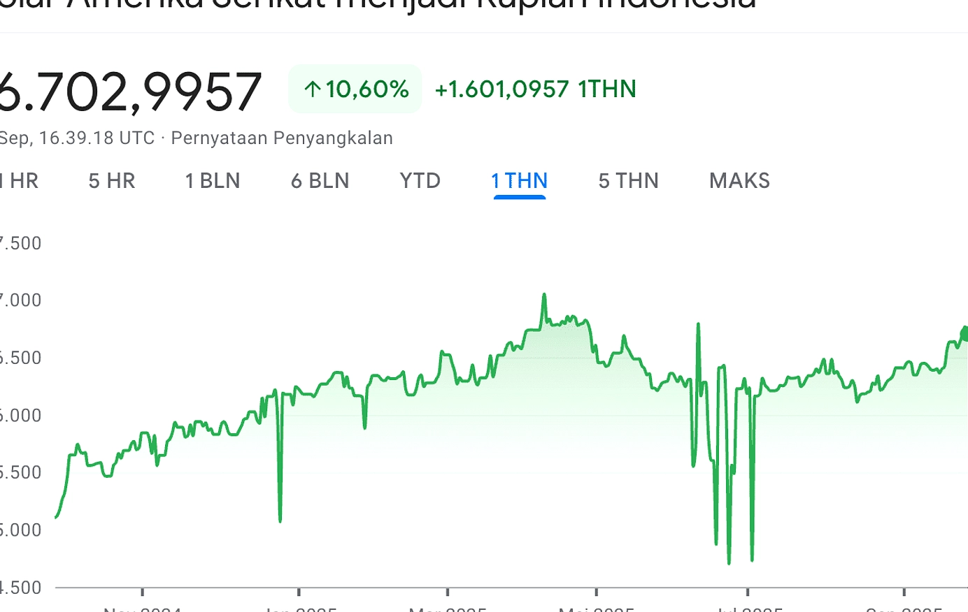 Dolar AS Terus Menguat, Pasar Rupiah Menang Lagi di Senin, 08 Juni