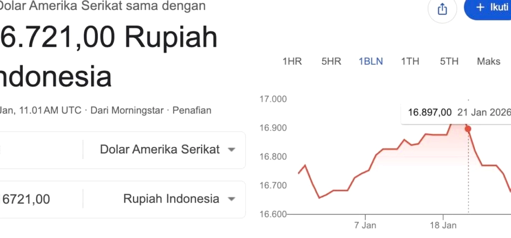 Dolar Mendekati Rp 18.000, BI Ungkap Biang Kerok Rupiah Tertekan