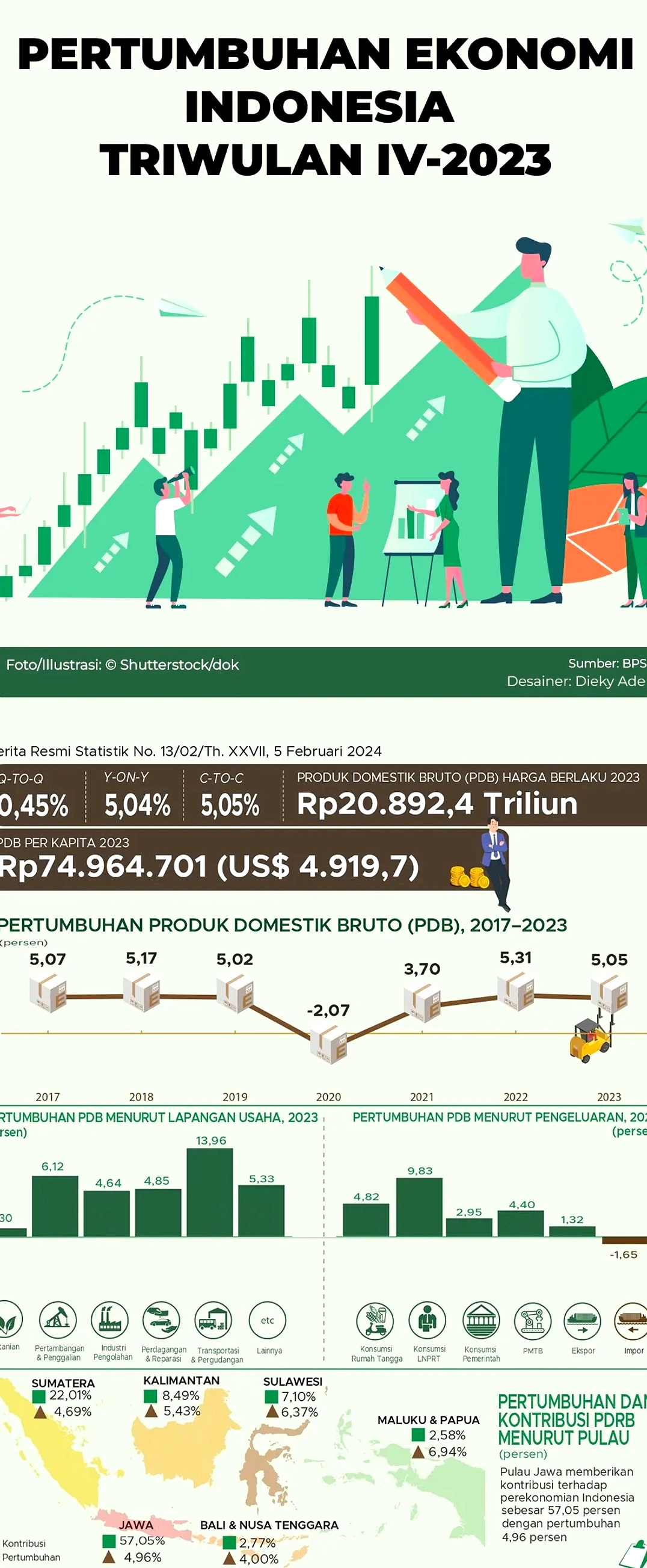 Ekonom: RI Terjebak 5%, Butuh Ubah Haluan ke Ekspor