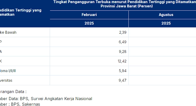 Ekonomi Jawa Barat Naik 5,79% tapi Pengangguran 6,64%