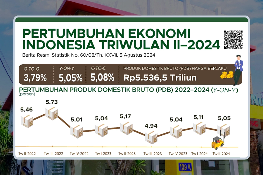 Ekonomi RI Tumbuh 5,29 Persen di Kuartal II