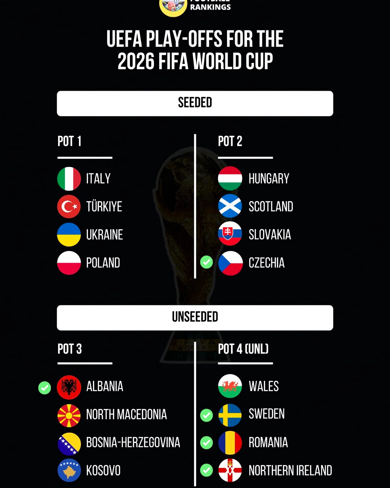 Enam Wakil Eropa Kuasai Perempatfinal Piala Dunia 2026