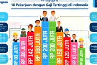 Gaji Rp 100 Juta per Bulan, Ini Daftar Pekerjaannya